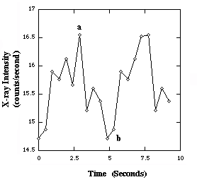 light curve of Cen X3 with
high low points labeled a and b