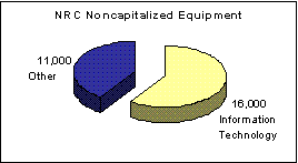 NRC Noncapitalized Equipment