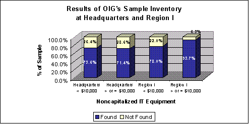 Results of OIG's Sample Inventory at Headquarters and Region I