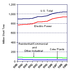 Figure ES5. Coal Consumption by Sector, 1989-2000