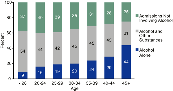 Figure 1. Abuse of Alcohol Among All Admissions, by Age Group: 2002