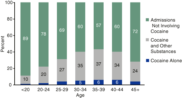 Figure 3. Abuse of Cocaine Among All Admissions, by Age Group: 2002