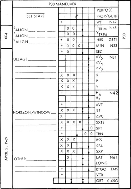 Standard form in which crews copy abort PAD data. Version in Flight Plan.