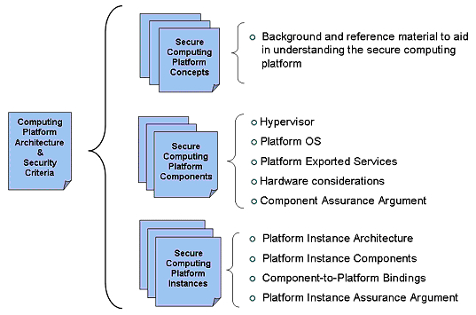 Computing Platform Architecture and Security Cirteria