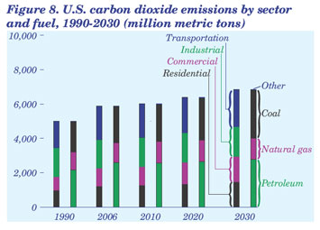 Figure 8. U.S. carbon dioxide emissions by sector and fuel, 1980-2030 (million metric tons).  Need help, contact the National Energy Information Center at 202-586-8800. 