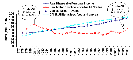 Figure ES2. Annual Indices of Real Disposable Income, Vehicle-Miles Traveled, Consumer Price Index (CPI-U), and Real Average Retail Gasoline Price, 1978-2004, 1985=100