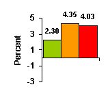 Figure ES07. Adjusted Annual Energy Growth - No Fuel Economy Effects