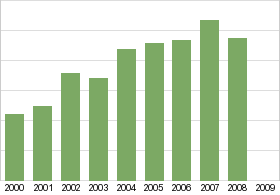 Bar chart: in table form below