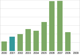 Bar chart: in table form below