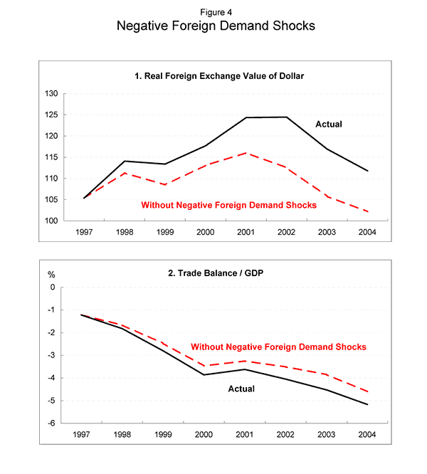 Figure 4 Negative Foreign Demand Shocks