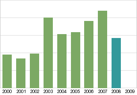 Bar chart: in table form below