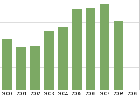 Bar chart: in table form below