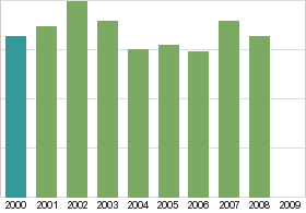 Bar chart: in table form below