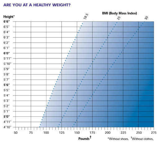 Graphic of Healthy Weight Chart