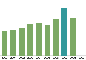 Bar chart: in table form below