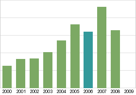 Bar chart: in table form below