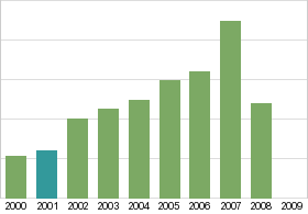 Bar chart: in table form below