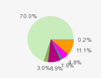 Pie chart: in table form below