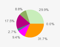 Pie chart: in table form below