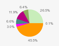 Pie chart: in table form below