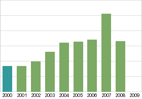 Bar chart: in table form below