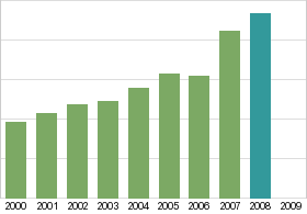 Bar chart: in table form below