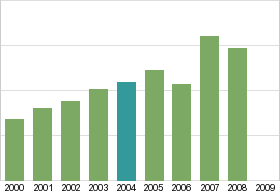 Bar chart: in table form below