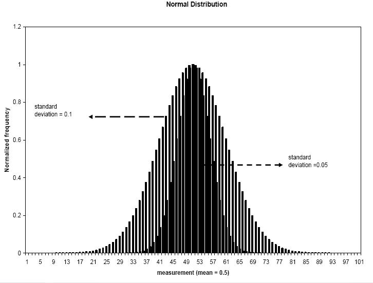 An image of two normal curves