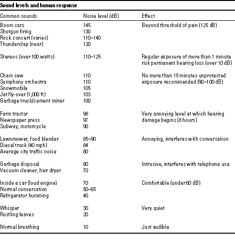 Sound levels and human response