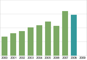 Bar chart: in table form below