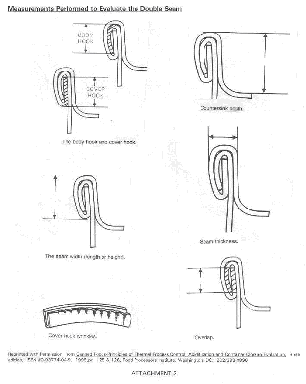 Illustrates the measurements performed to evaluate a double seam.