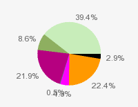 Pie chart: in table form below