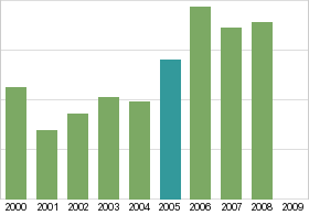 Bar chart: in table form below