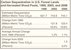 Carbon Sequestration in Forest Lands and Harvested Wood Pools, 1990, 2005, and 2006 Table.  Need help, contact the National Energy Information Center at 202-586-8800.