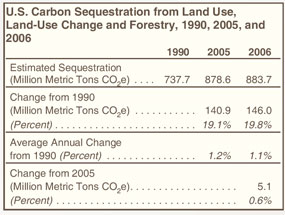 U.S. Total Carbon Sequestration from Land Use, Land-Use Change and Forests, 1990, 2005, and 2006 Table.  Need help, contact the National Energy Information Center at 202-586-8800.