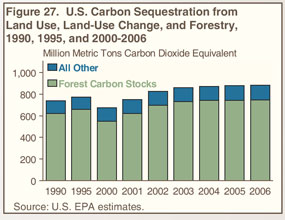 Figure 27. U.S. Carbon Sequestration from Land Use, Land-Use change, and Forestry, 1990, 1995, and 2000-2006 (million metric tons carbon dixoide equivalent).  Need help, contact the National Energy Information Center at 202-586-8800.