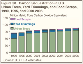 Figure 30. Carbon Sequestration in U.S. Urban Trees, Yard Trimmings, and Food Scraps, 1990, 1995, and 2000-2006 (million metric tons carbon dioxide equivalent).  Need help, contact the National Energy Information Center at 202-586-8800.