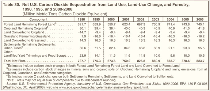 Table 30. Net U.S. Carbon Dioxide Sequestration from Lan Use, Land-Use Change, and Forestry, 1990, 1995 and 2000-2006 (million metric tons carbon dioxide equivalent).  Need help, contact the National Energy Information Center at 202-586-8800.