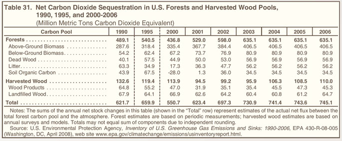 Table 31. Net Carbon Dioxide Sequestration in U.S. Forests and Harvested Wood Pools, 1990, 1995, and 2000-2006 (million metric tons carbon dioxide equivalent).  Need help, contact the National Energy Information Center at 202-586-8800.