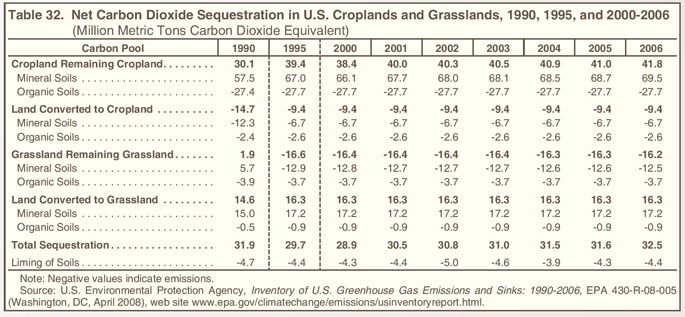 Table 32. Net Carbon Dioxide Sequestration in U.S. Croplands and Grasslands, 1990, 1995, and 2000-2006 (million metric tons carbon dioxide equivalent).  Need help, contact the National Energy Information Center at 202-586-8800.