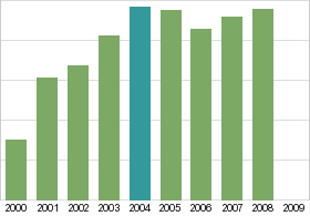 Bar chart: in table form below