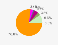 Pie chart: in table form below