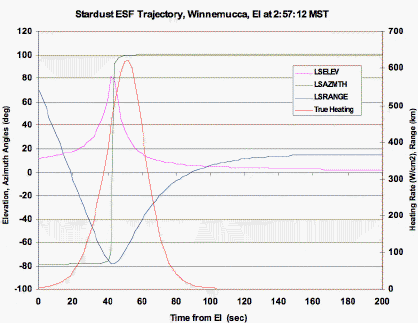 Figure 7 - Azmuth, Elevation, Range Plot - Winnemucca Site