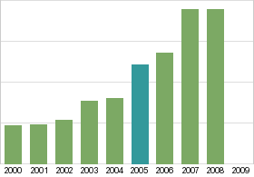 Bar chart: in table form below