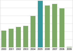 Bar chart: in table form below