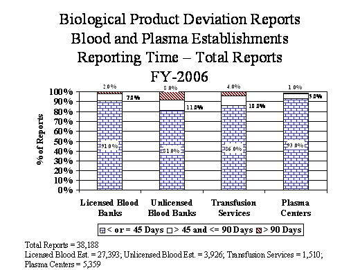 Blood and Plasma Establishments Reporting Time - Total Reports FY 06