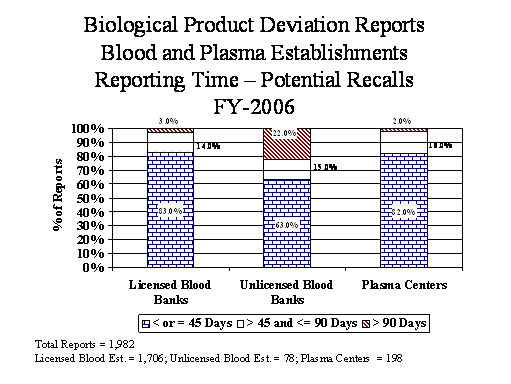 Blood and Plasma Establishments Reporting Time - Potential Recalls FY 2006