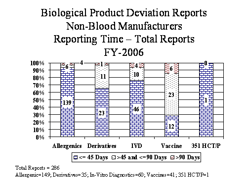 Non-Blood Manufacturers Reporting Time - Total Reports FY 2006