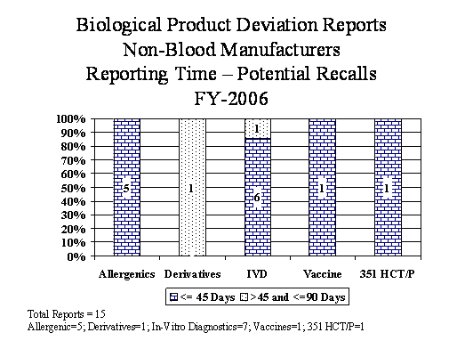 Non-Blood Manufacturers Reporting Time - Potential Recalls FY 2006