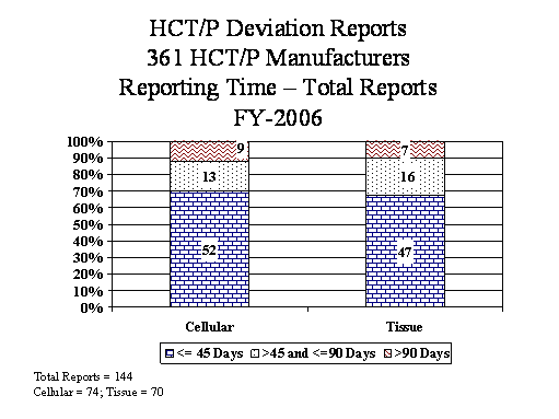 HCT/P Deviation Reports 361 HCT/P Manufacturers Reporting Time - Total Reports FY 2006